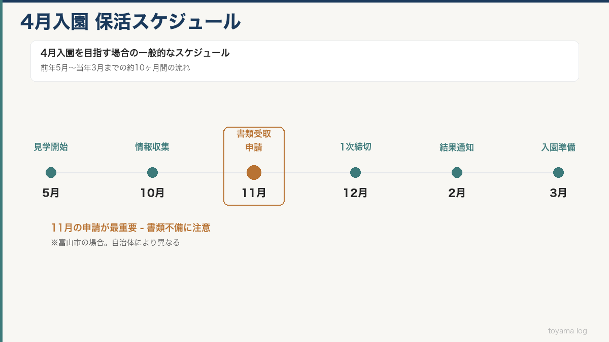 タイムライン