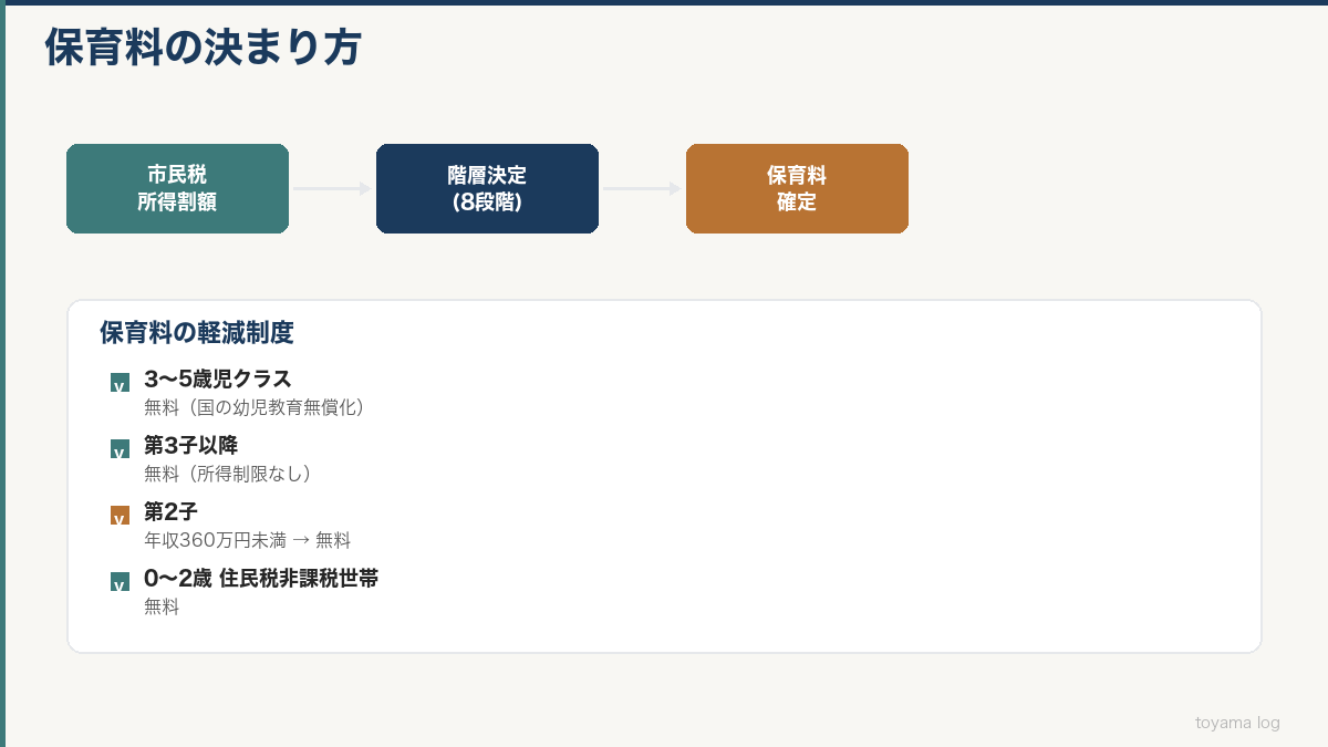 保育料
