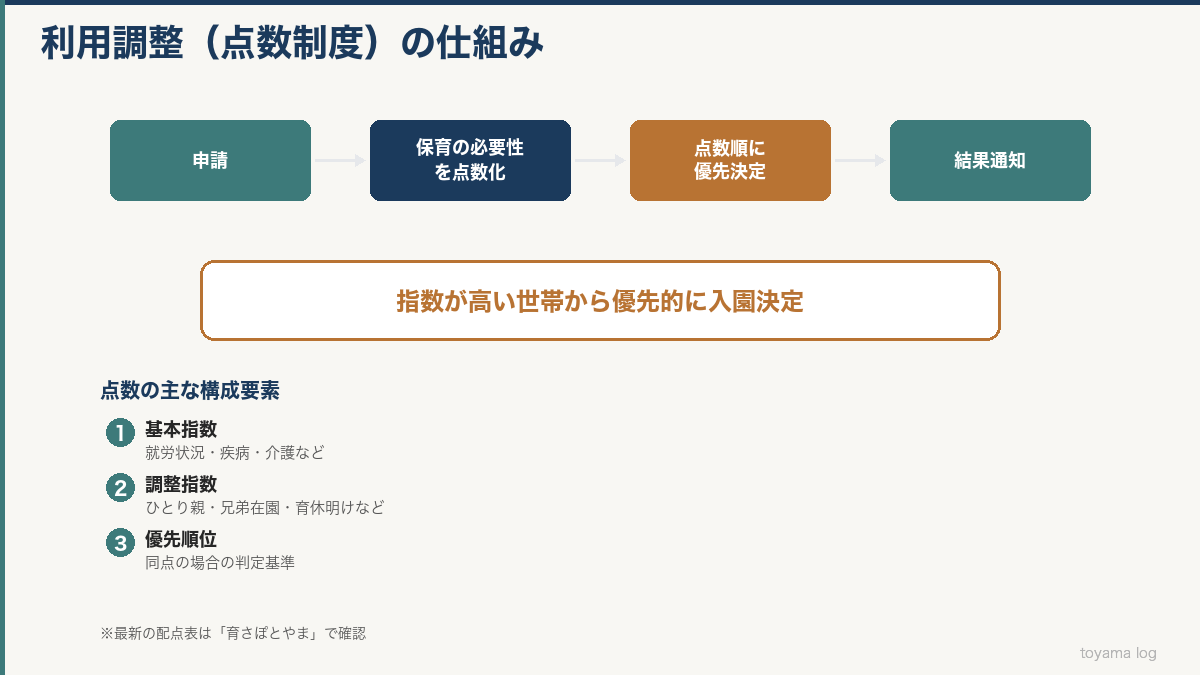 利用調整